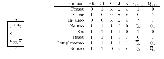 Tabla del biestable JK con reloj, preset y clear