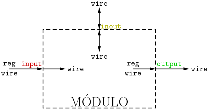 Reglas de puertos para m&oacute;dulos