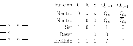 Tabla del biestable RS con reloj